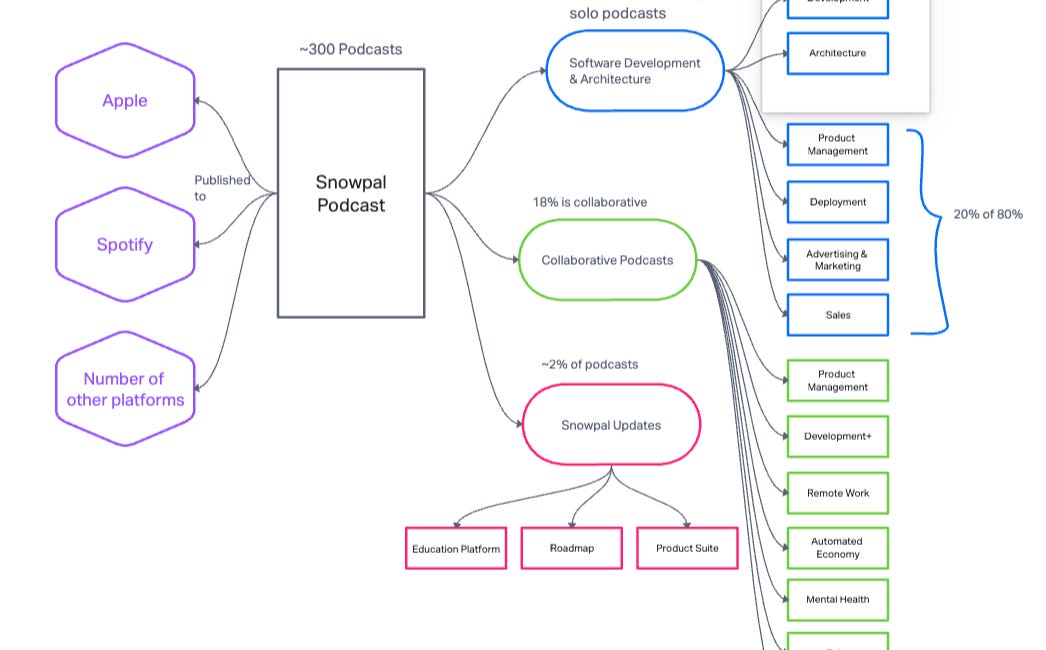 Introduction to Snowpal Podcast: Software Architecture (Part 2/3)