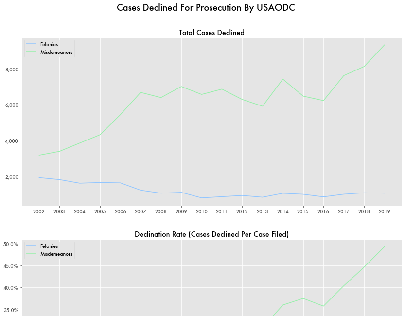 The Large Discrepancies in D.C.'s Prosecution Data