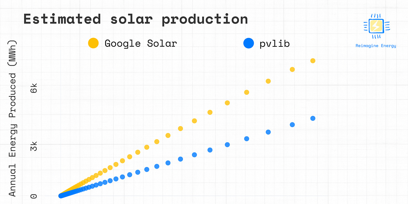Is solar estimation now as easy as an API call?
