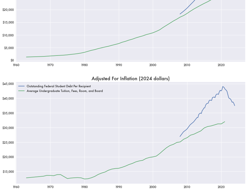 The Federal Student Loan Portfolio is Hemorrhaging Capital
