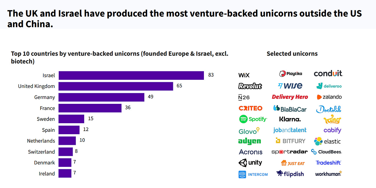The continued rise of European venture