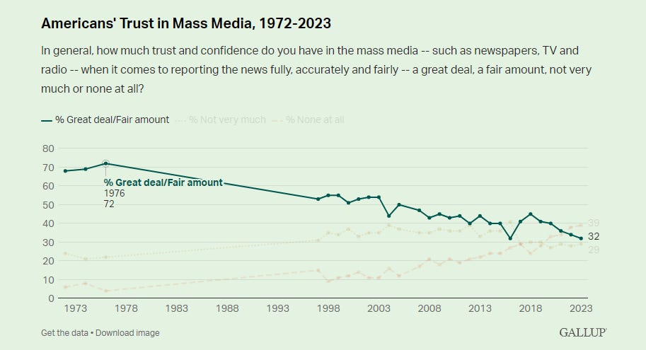 Media is a Racket: Trust Lost According to Gallup to lowest levels
