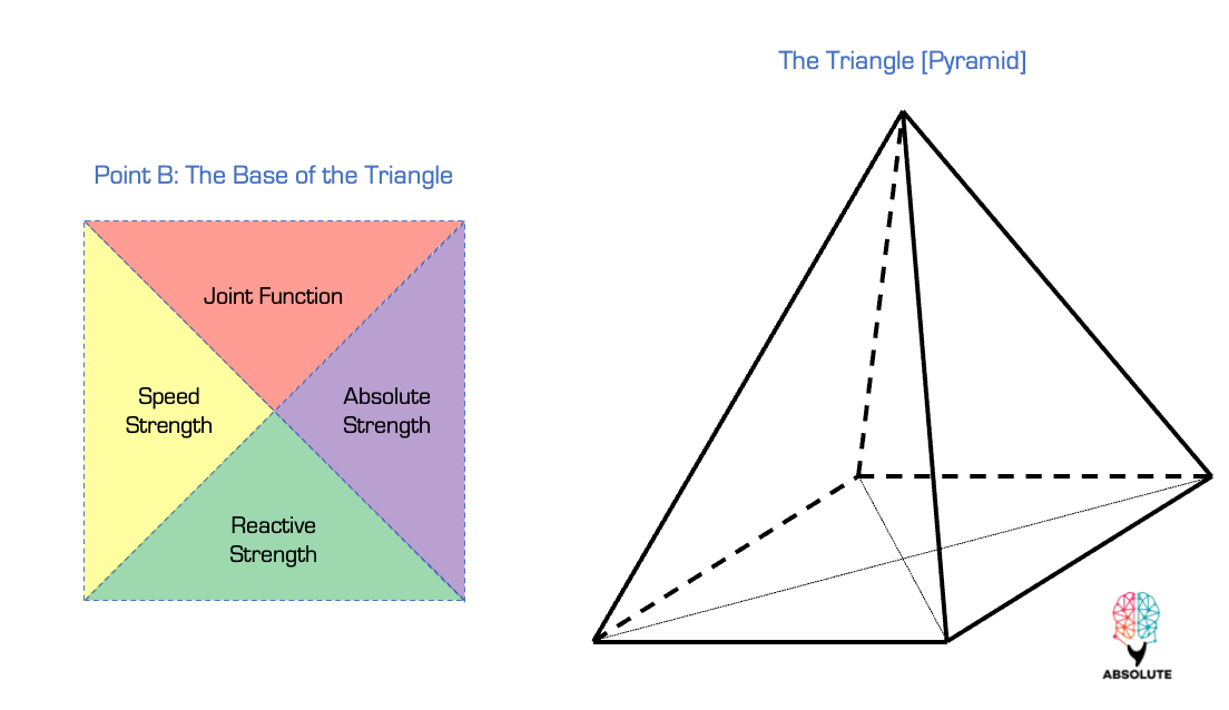The "Triangle" Theory & Point B
