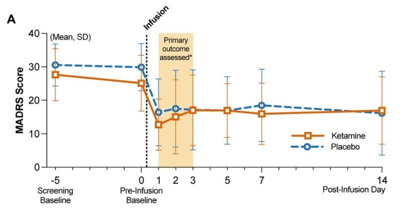 Is ketamine as good as placebo or as good as ECT?