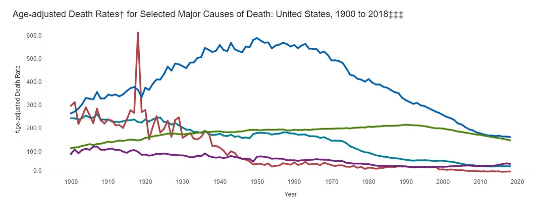 The Shape of U.S. Mortality, 1900-2018