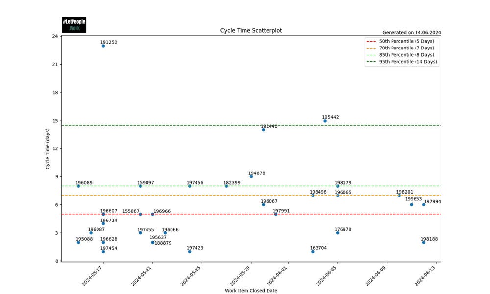 Using Flow Metrics