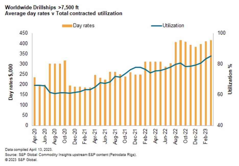 Offshore: Early Innings Of A Cyclical Upswing