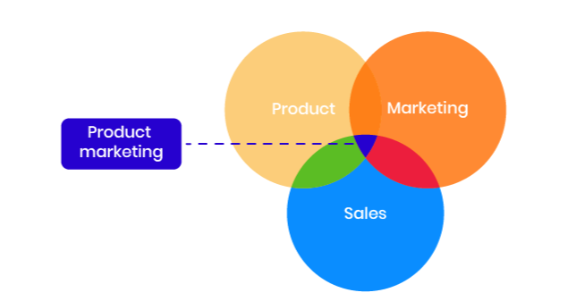 Who are Product Marketing Managers? What does a product marketing manager do?