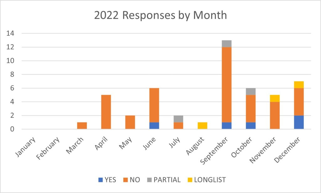 2022: A Rejection Round-Up