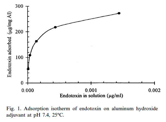 Endotoxin content of Jabs underreporting caused by Aluminium