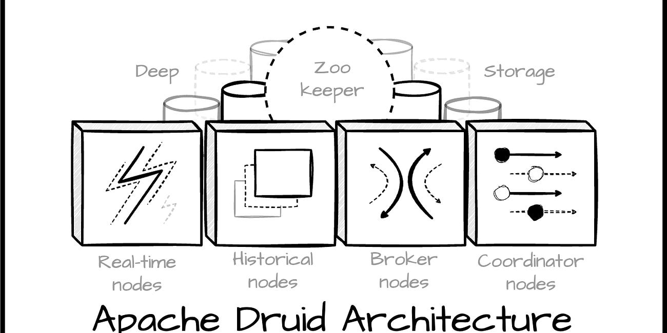 The Architecture of Apache Druid