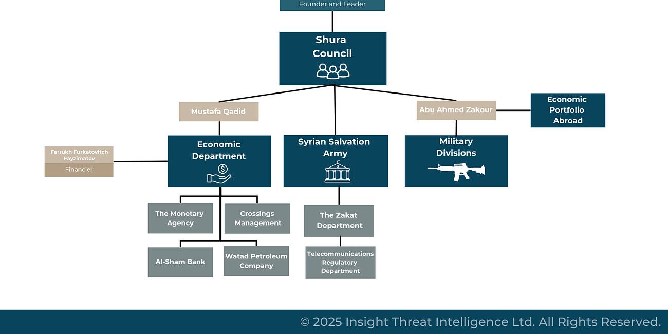 Militants to Ministers: The Financial Profile of Hay’at Tahrir al-Sham