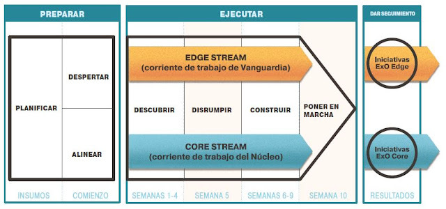 #Taller Transformación Exponencial (EXO Canvas, EXO Sprint e Innovación ágil)