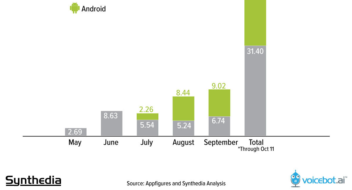 ChatGPT Mobile App Tops 50M Downloads, Net Revenue at $3M Per Month - Full Breakdown