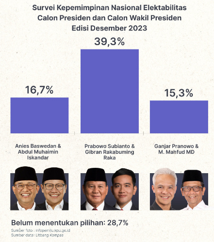 [Breaking - Indonesia] With 2 Latest Surveys Prabowo Leads More Than 20 Points, Maybe We Already Must Prepare 1-Round Election