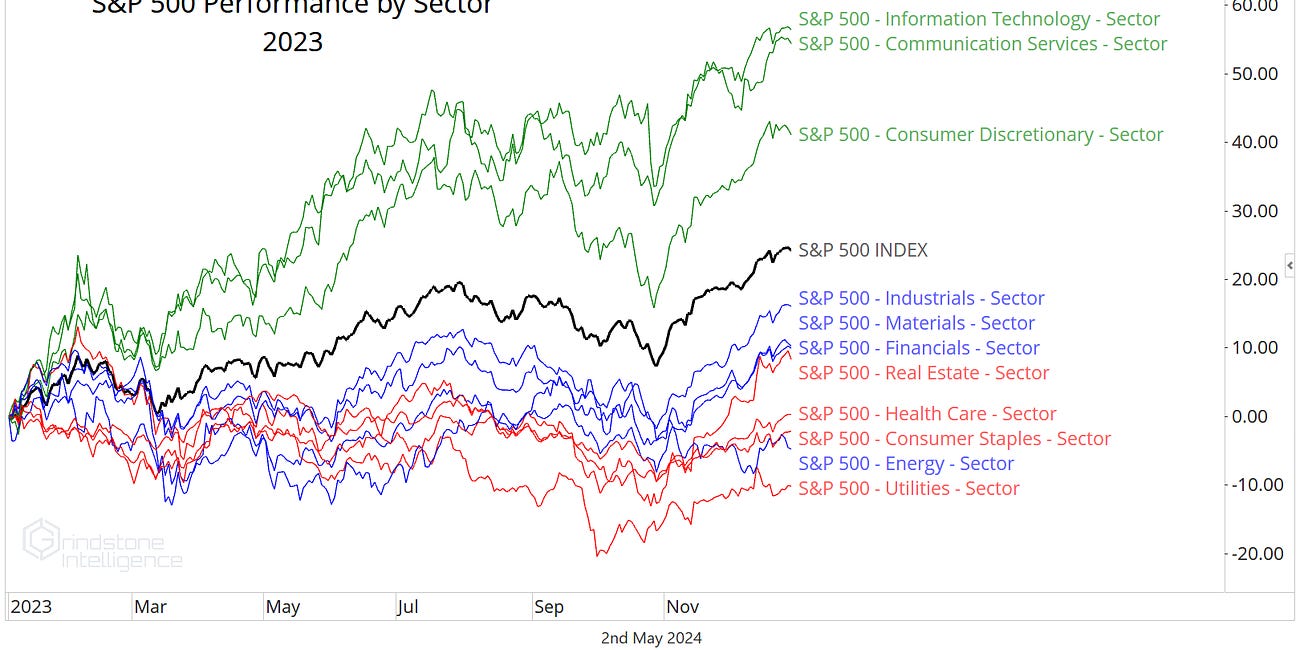 Sector Ratings and Model Portfolio Update