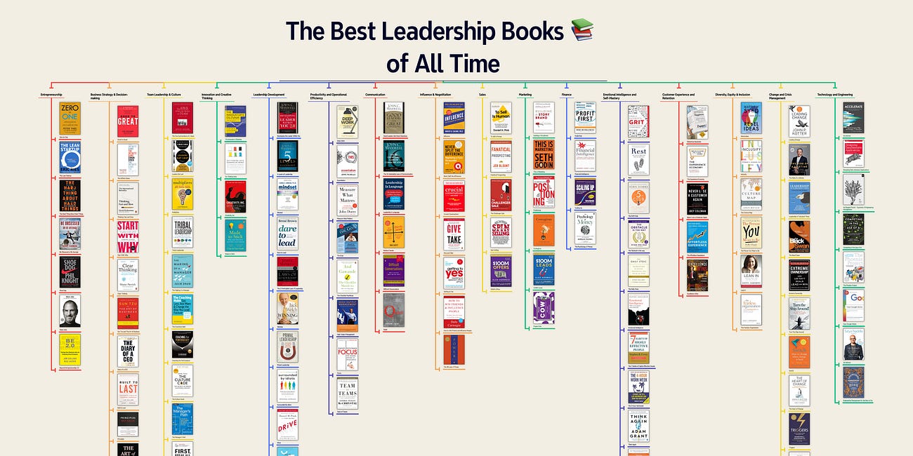 The Best Leadership Books 📚 of All Time