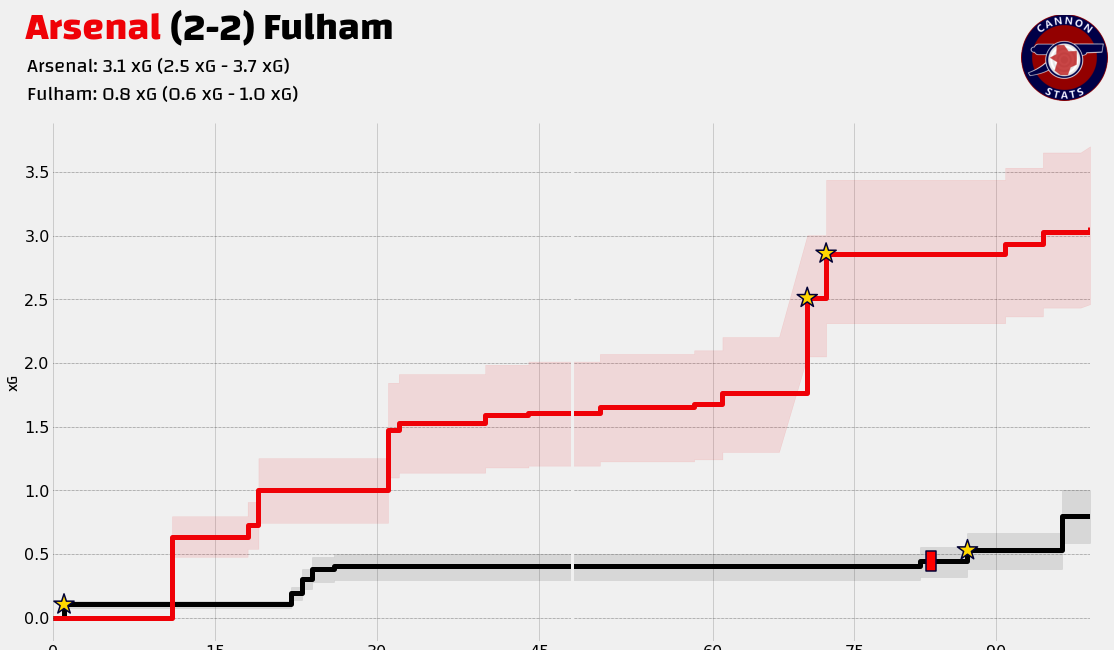 Arsenal vs Fulham: Instant Reaction