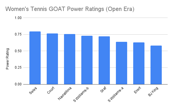 Who are the Tennis GOATs? (Greatest Of All Time — Men & Women)