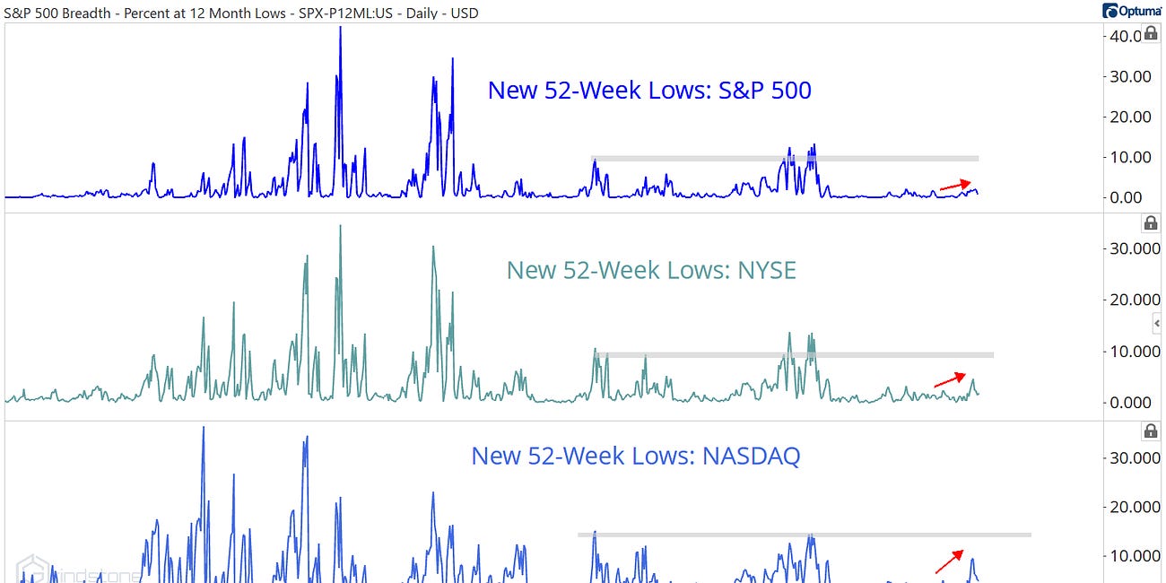 Is Breadth Pointing Towards a Bear Market?