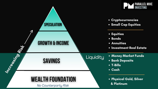 The Wealth Preservation Pyramid: A Tool To Help you Survive & Thrive Going Into Harder Times
