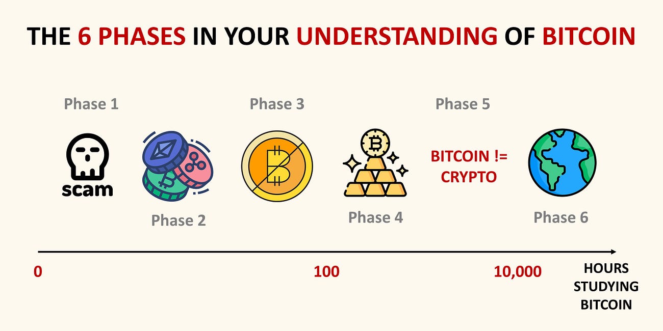 Time Is Your Best Ally in Understanding Bitcoin. Here Are the 6 Phases You’ll Go Through.