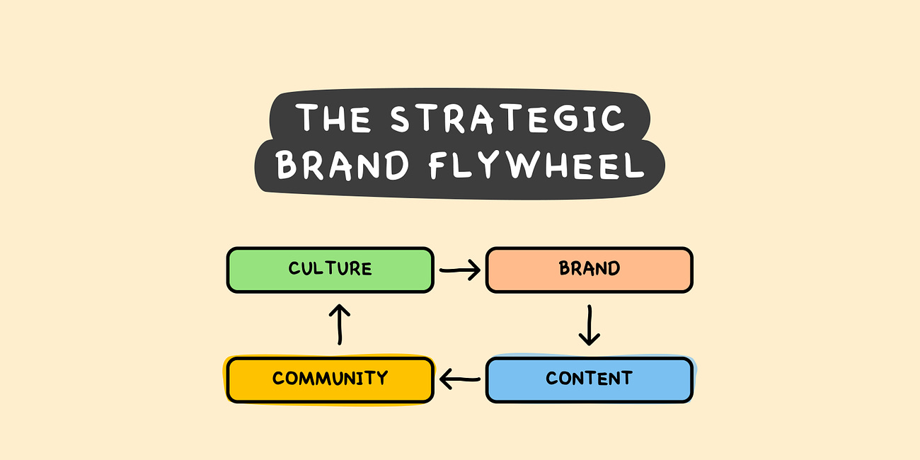 How "brand" can fuel your growth flywheel