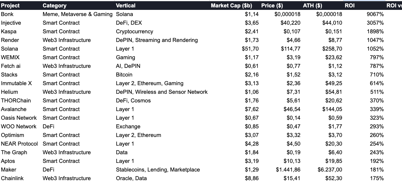  🏆 Top 20 Altcoins of 2023