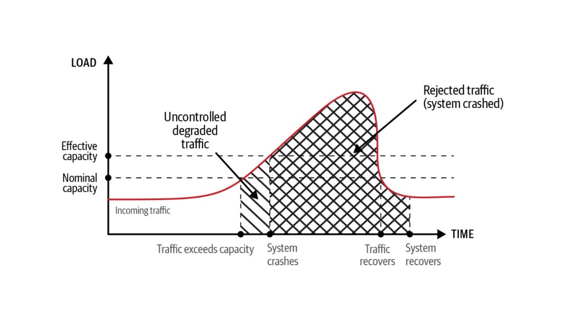 Upstream Resiliency in Distributed System