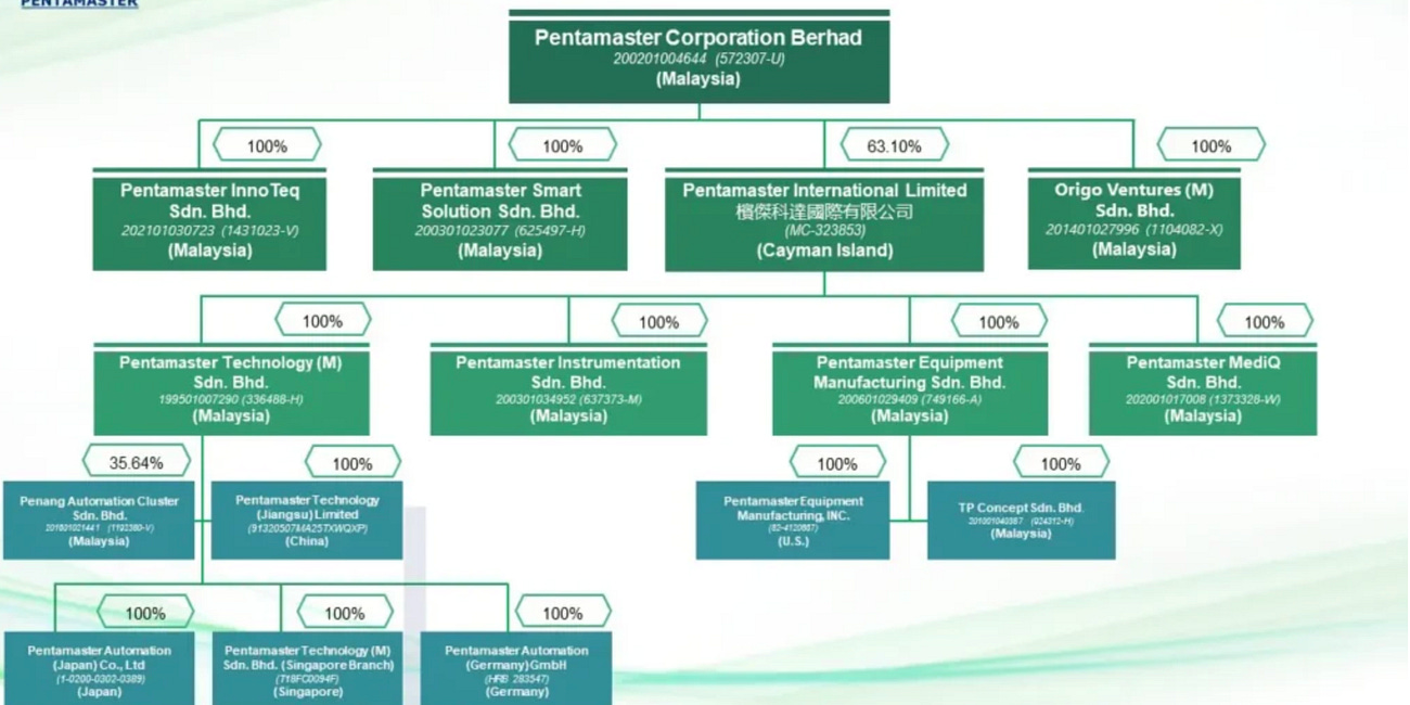 Pentamaster International Limited