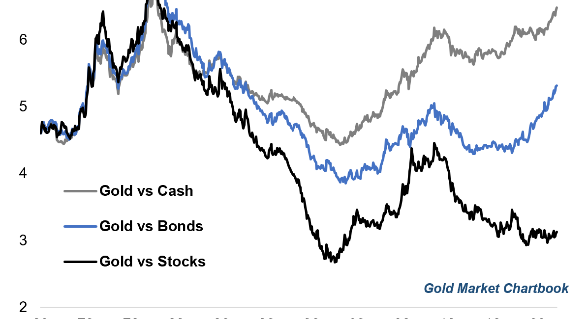 GoldNuggets — ATH, Miners, vs Assets