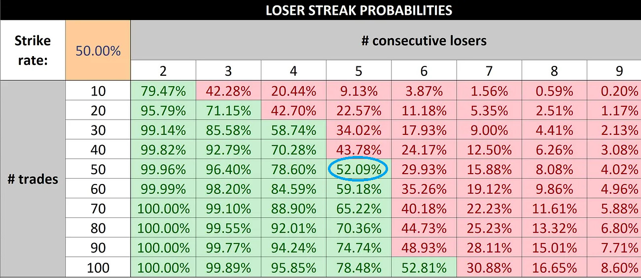 What Are The Odds of a Losing Streak?