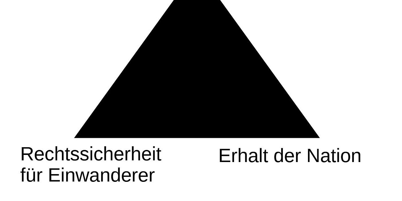 Das magische Dreieck der Migrationspolitik