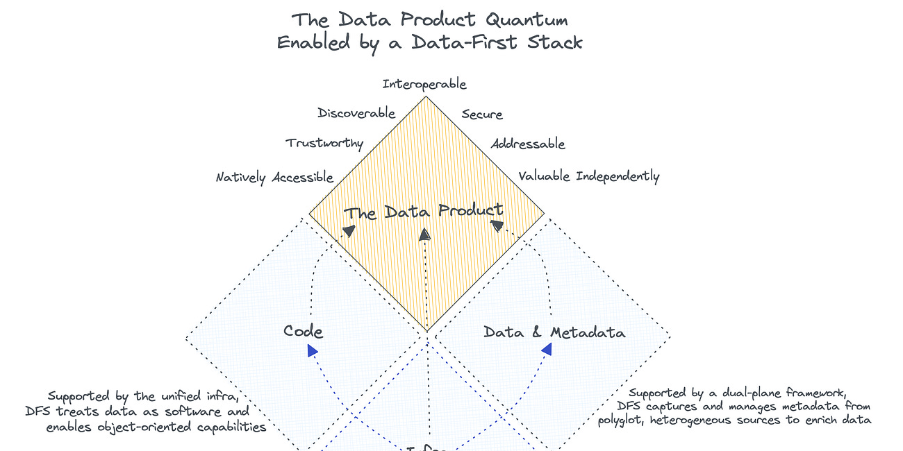 Data-First Stack as an enabler for Data Products