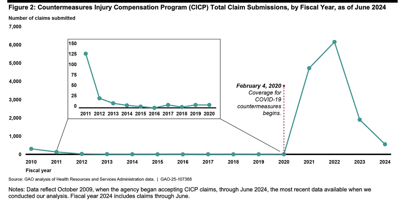 Vaccine Injury Claims Spiked 27x After COVID-19 Injection Rollout