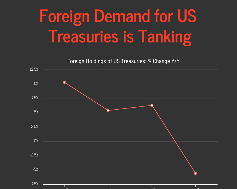 Are Foreign Investors Ditching U.S. Treasuries for Bitcoin?