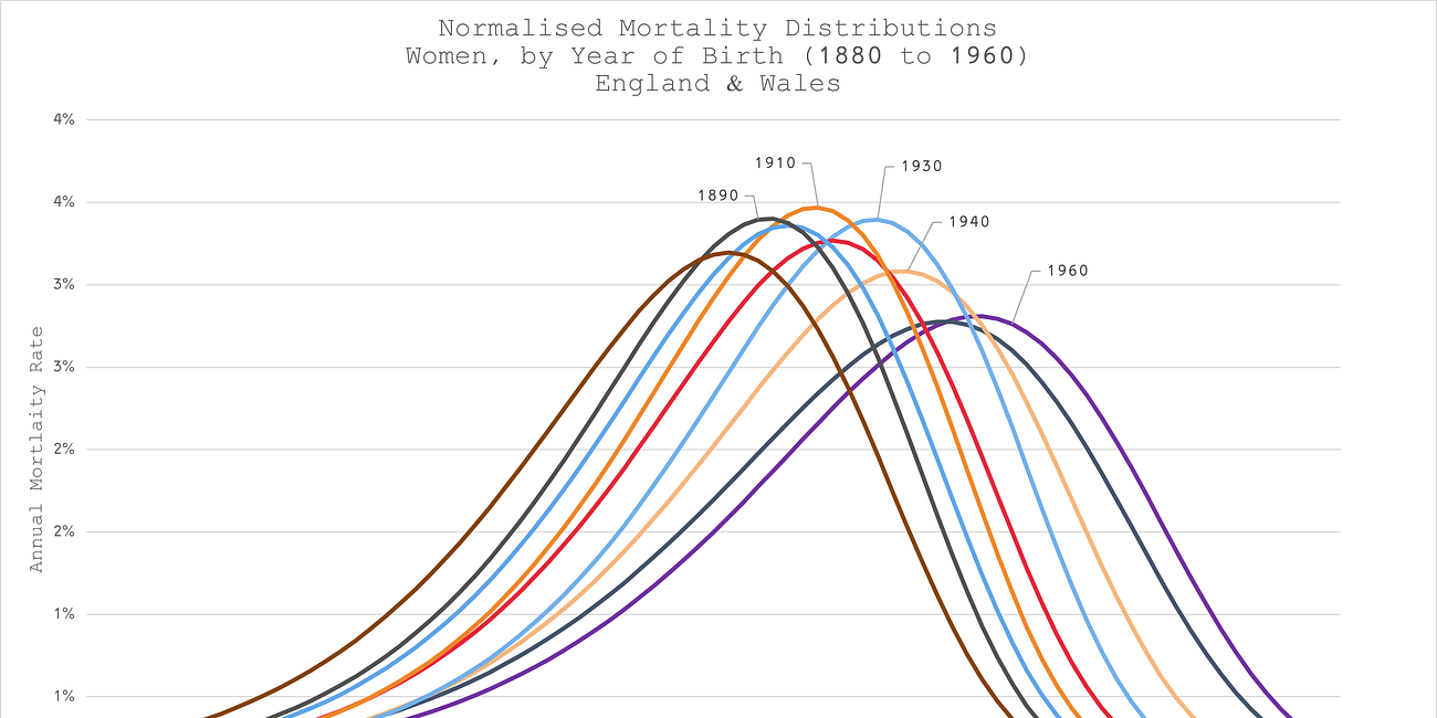 Gompertz Modelling of Excess Mortality - a Corollary