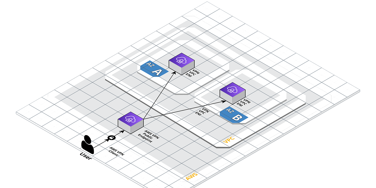 Accessing isolated network estate on AWS: Part 4 - AWS Client VPN