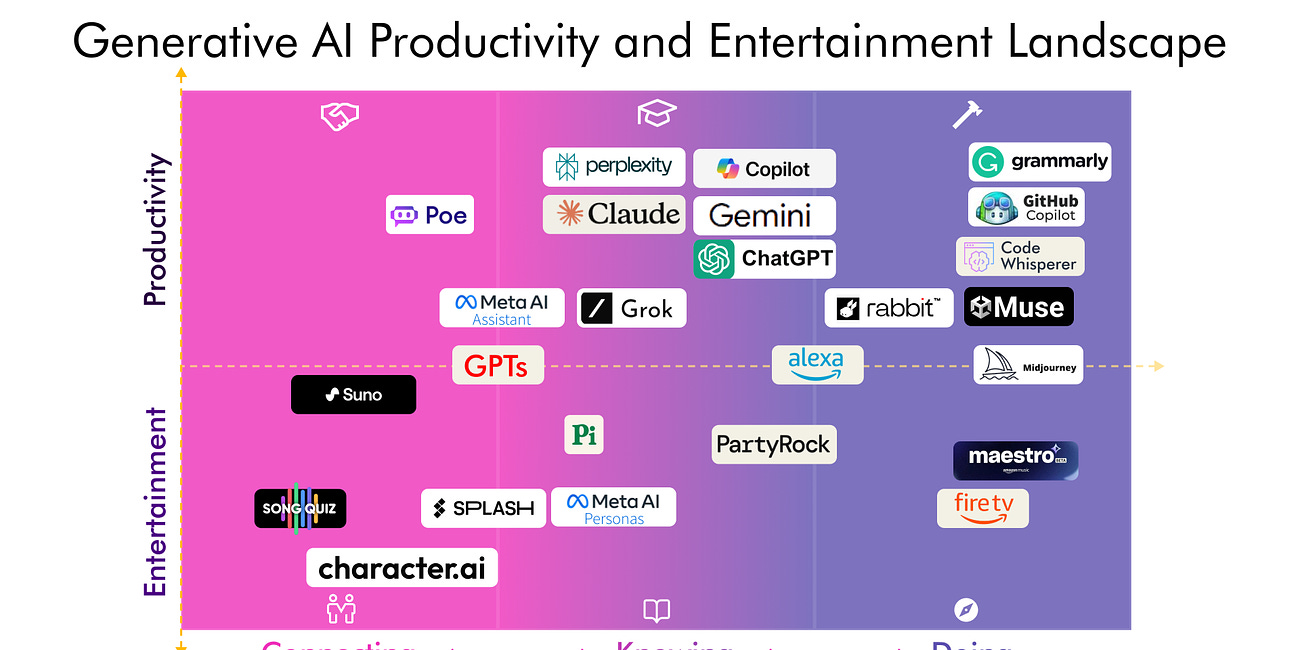 Generative AI in Entertainment Framework and Landscape