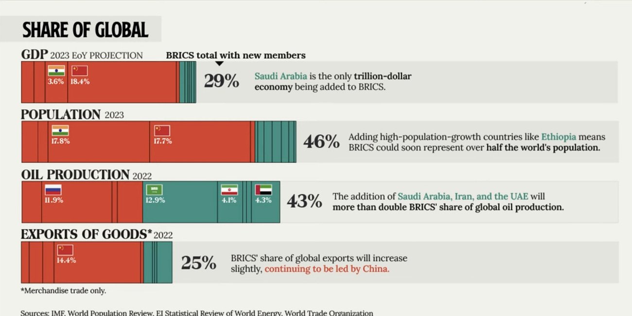 The Rise of BRICS+ and WWIII