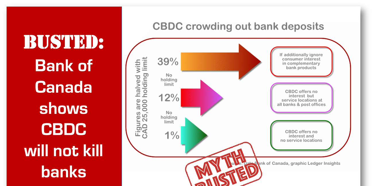 BUSTED: Bank of Canada shows CBDC will not kill banks