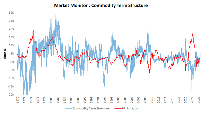 What Drives Commodities?