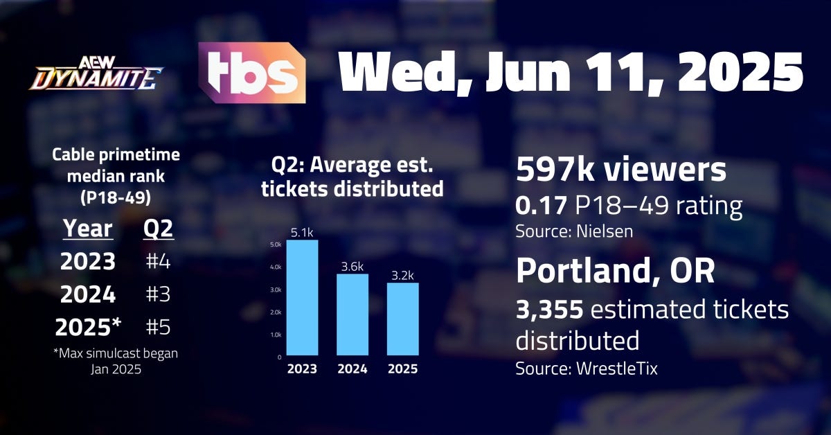 Data report: AEW Dynamite - Jun 11, 2025