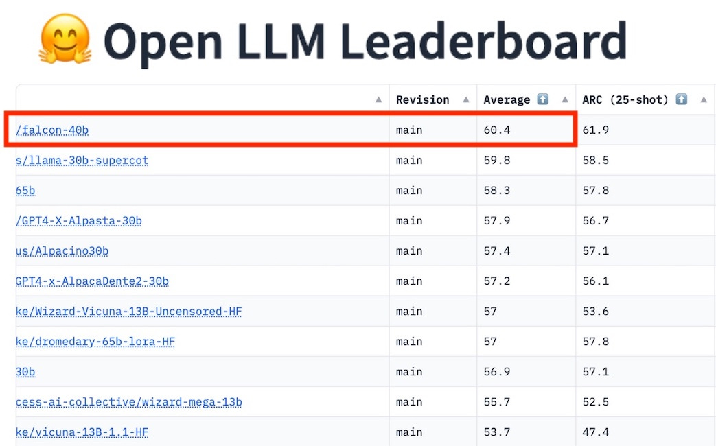Falcon-40B LLM, Trained on 1 Trillion Data Tokens, Knocks LLaMA from Open-Source LLM Top Spot