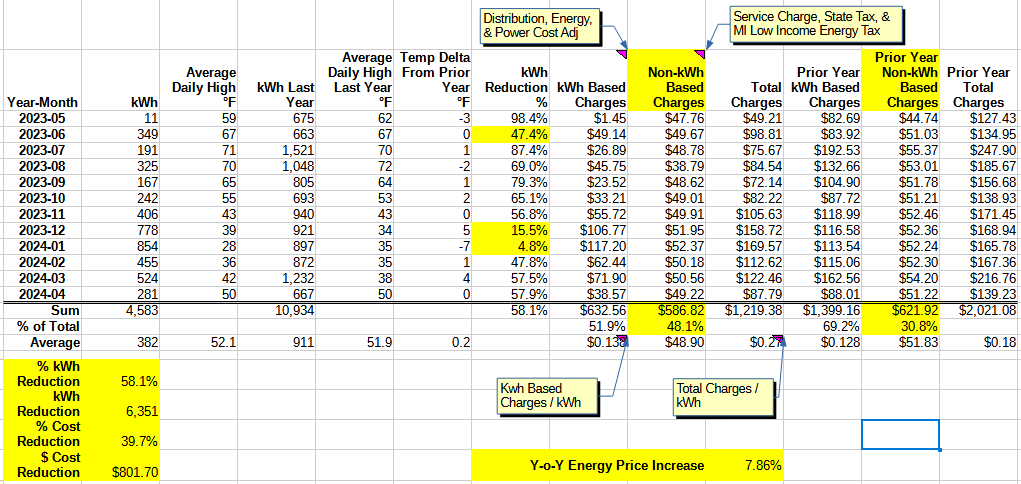 Solar System Performance: Year One Post Mortem