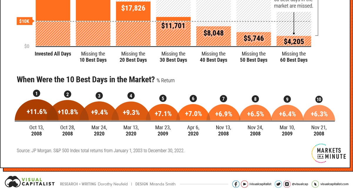 Trying to Time This Market Sell-Off Could Cost You Your Fortune