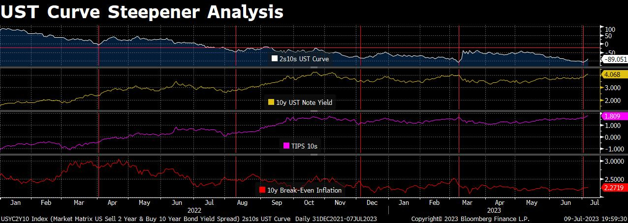 Fed Watch: "Why Wouldn't They Go For It?" 