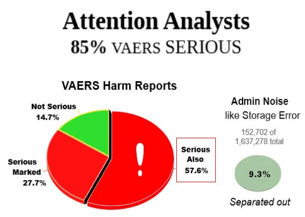 85% are Serious in VAERS Reports, NOT 20%, Study Reveals