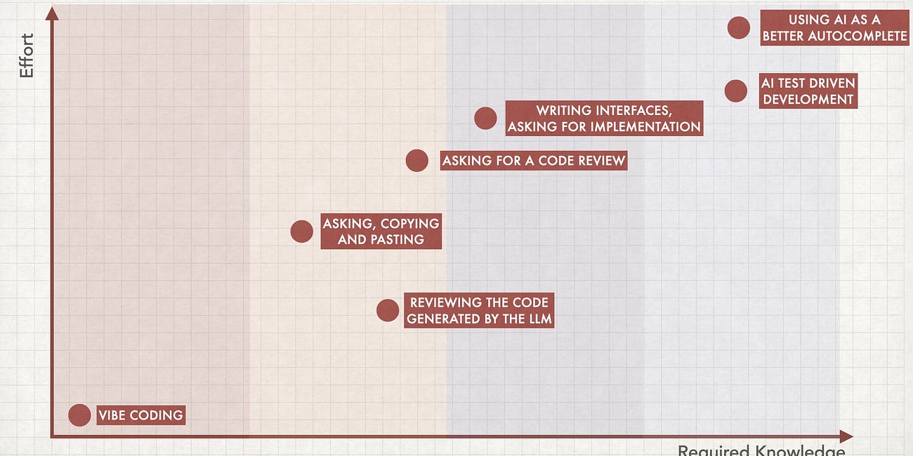The Pitfalls of AI Augmented Development - Part 1