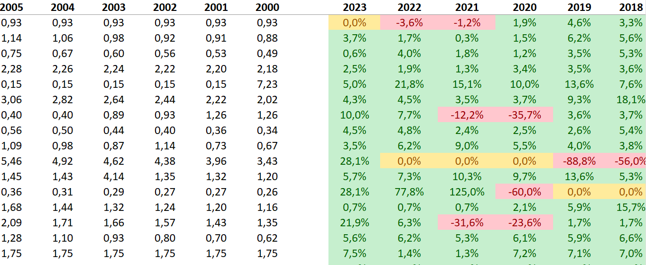 15# EXPLORA 13,250 ACCIONES: ANÁLISIS COMPLETO DE DIVIDENDOS, PAYOUT y EPS"